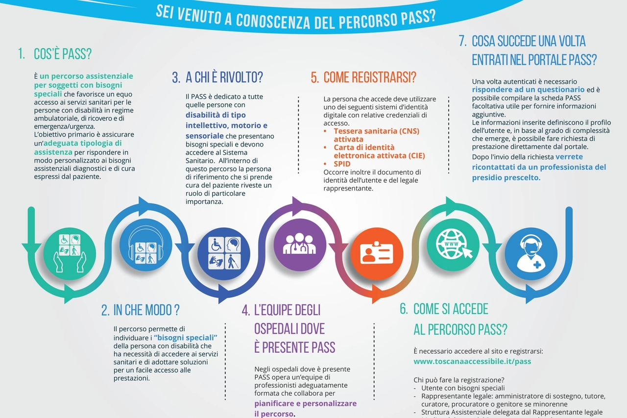 Gli step del progetto Pass