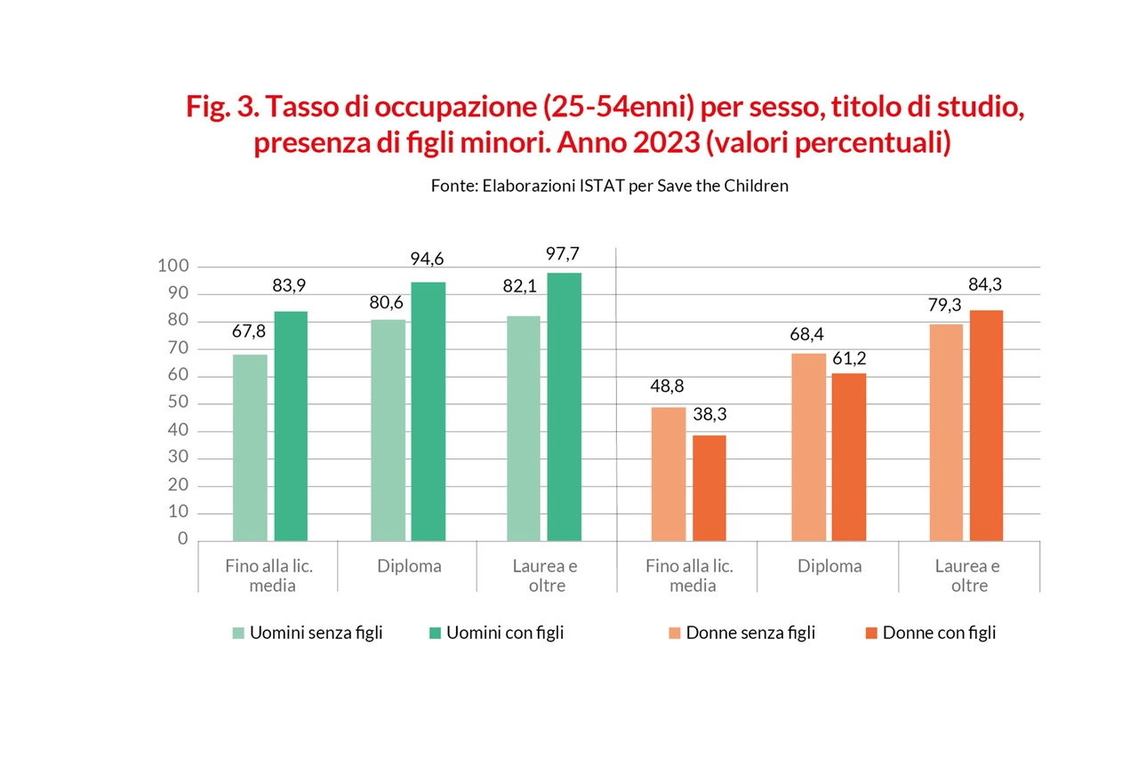 Tasso di occupazione maschile e femminile