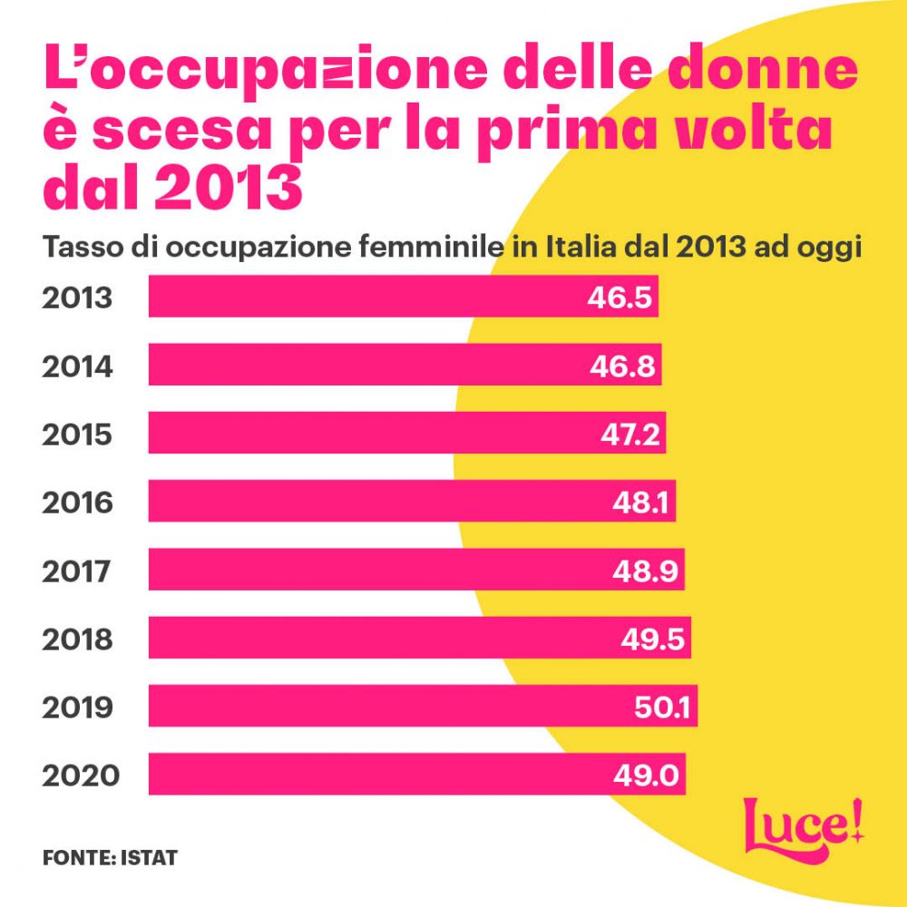 Occupazione Femminile In Italia, Mai Così Male Dal 2013. Nel 2020 Cala ...