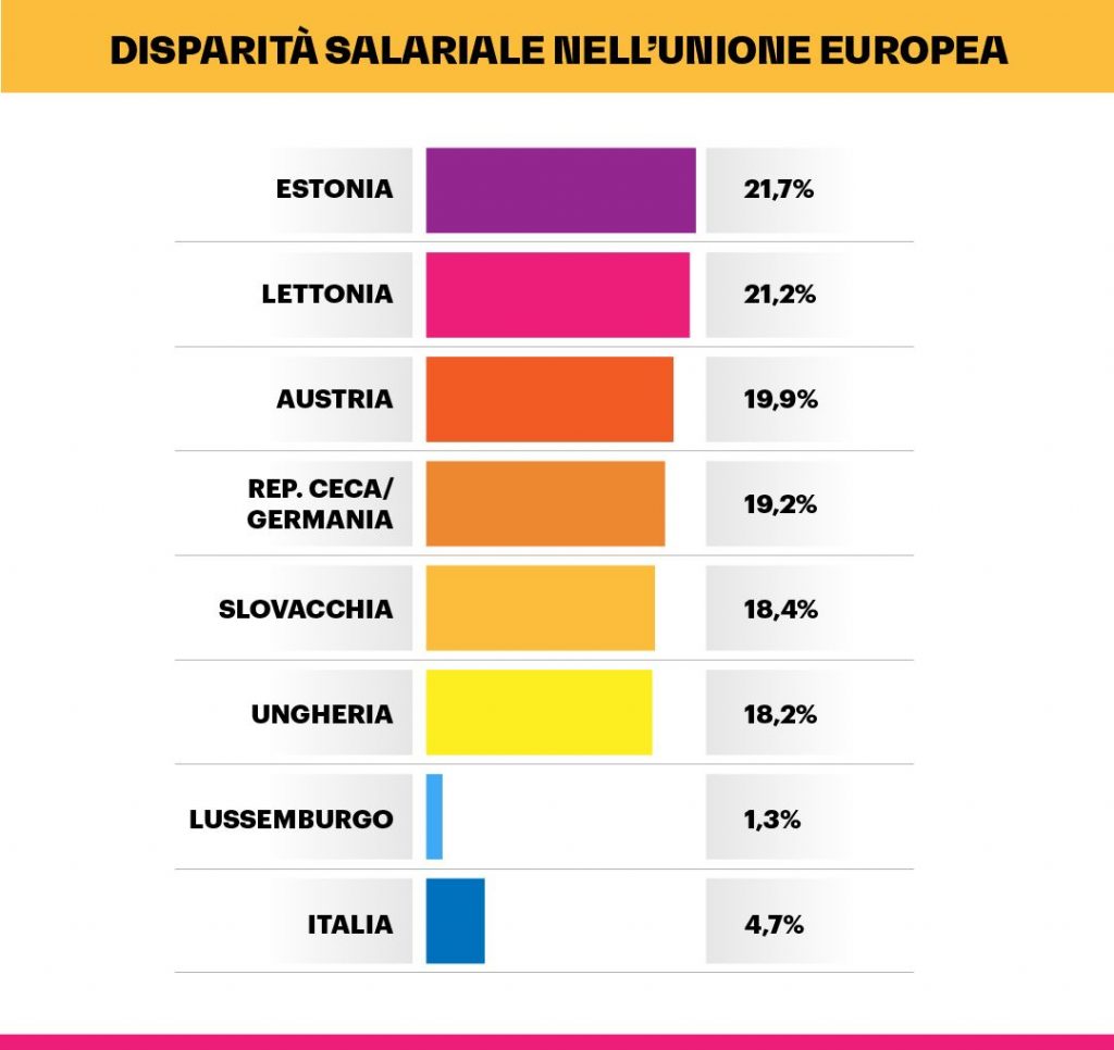 Estonia e Lettonia, in particolare, sono i primi paesi Ue per disparità salariale oraria tra uomini e donne, pari rispettivamente al 21,7% e al 21,2%. Seguono i paesi dell’Europa centrale, Austria (19,9%), Repubblica Ceca e Germania (entrambe a quota 19,2%), Slovacchia (18,4%) e Ungheria (18,2%)