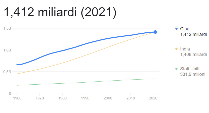 I dati demografici relativi al 2021