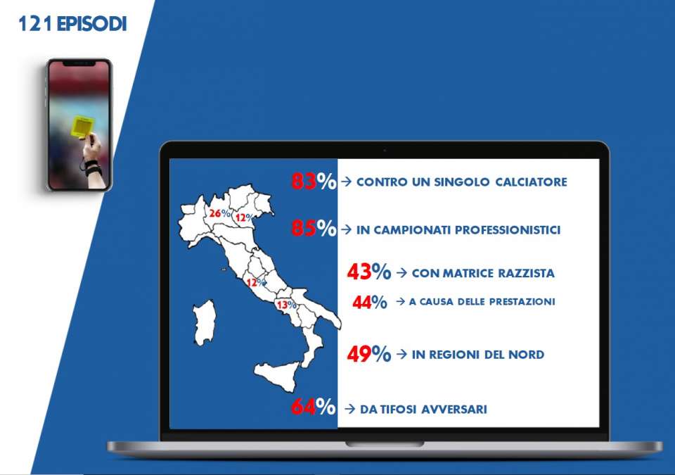 I dati del report “Calciatori sotto tiro”, la ricerca dell’Associazione Italiana Calciatori