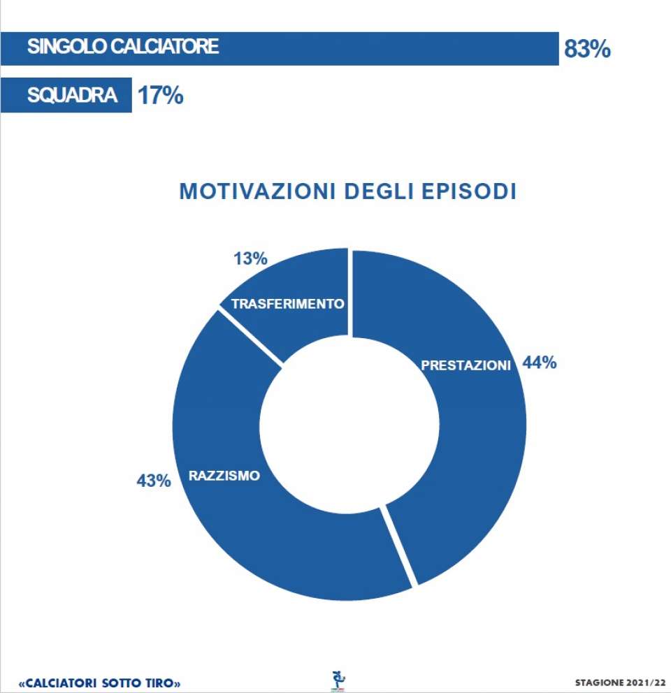 I dati del report “Calciatori sotto tiro”, la ricerca dell’Associazione Italiana Calciatori