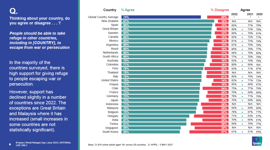 giornata-mondiale-rifugiato-ipsos